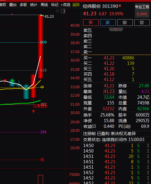 热门个股解读——经纬股份（301390）