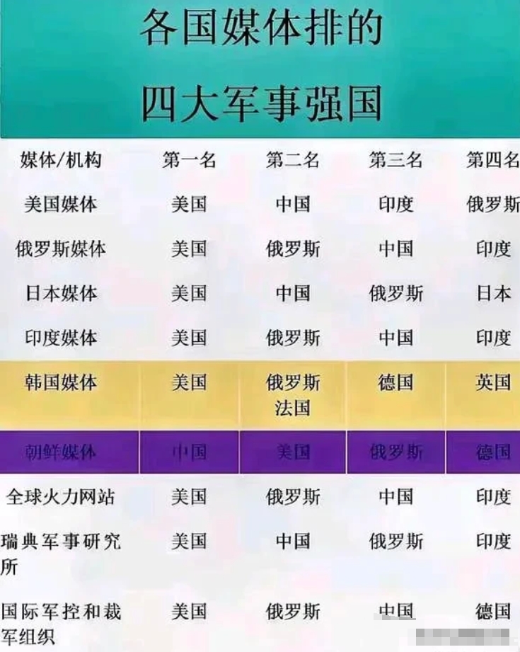 韩国人其实也不是迷之自信，看他们排的四大军事强国就知道，和其他国家的排名方式完全