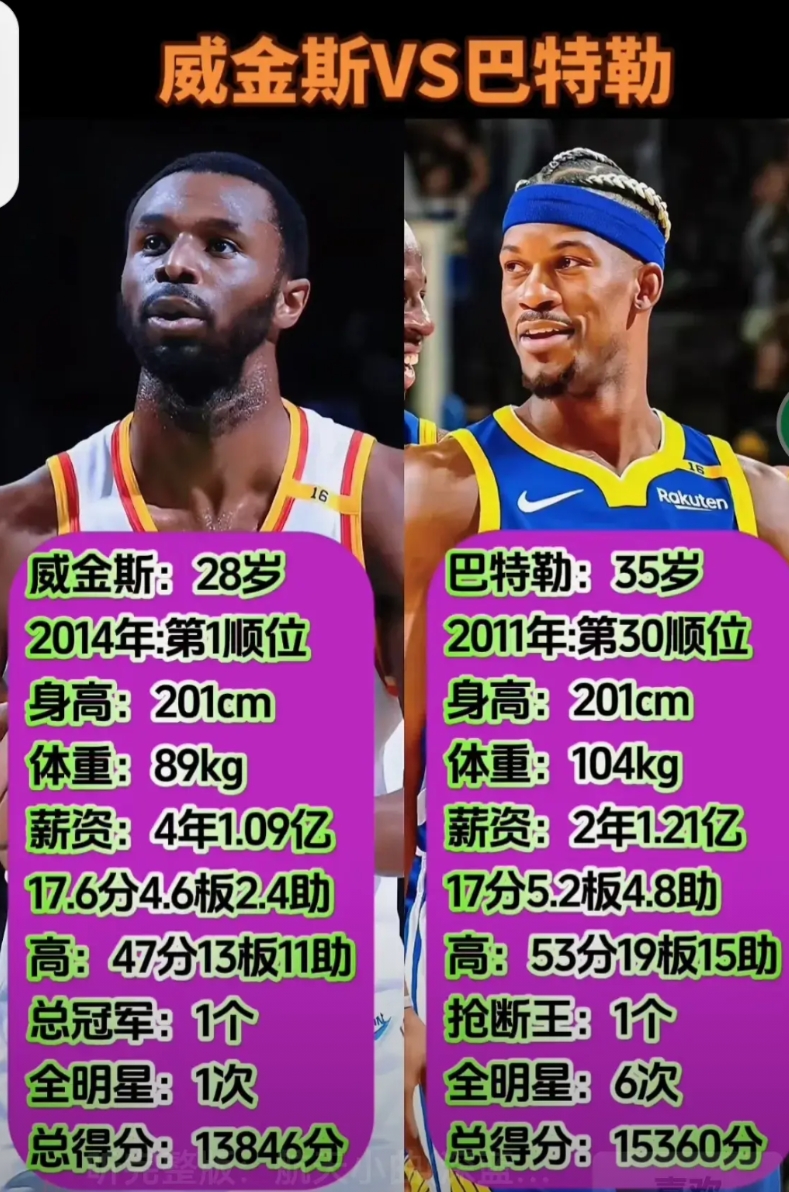 威金斯换巴特勒勇士赚还是亏了？我们来看看数据：1、围巾比巴特勒小7岁，耐糙性更强