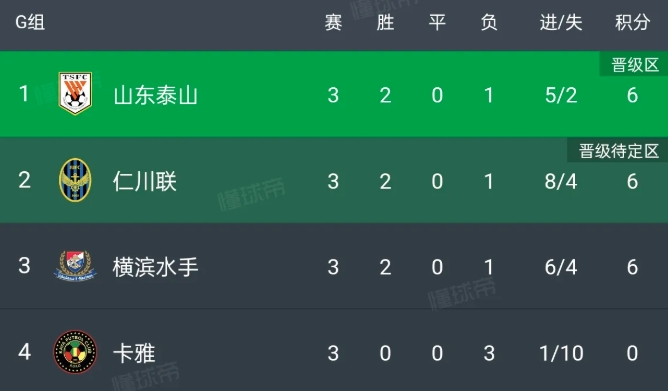 山东泰山力压日韩球队，登上榜首