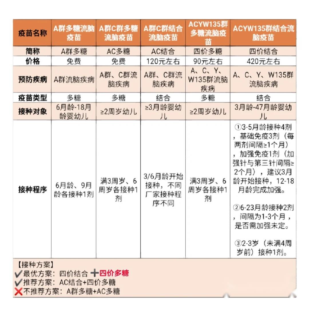 流脑疫苗可能是宝宝成长阶段蕞烧脑的疫苗，没有之一。
烧脑的地方在于自费还是免费？
