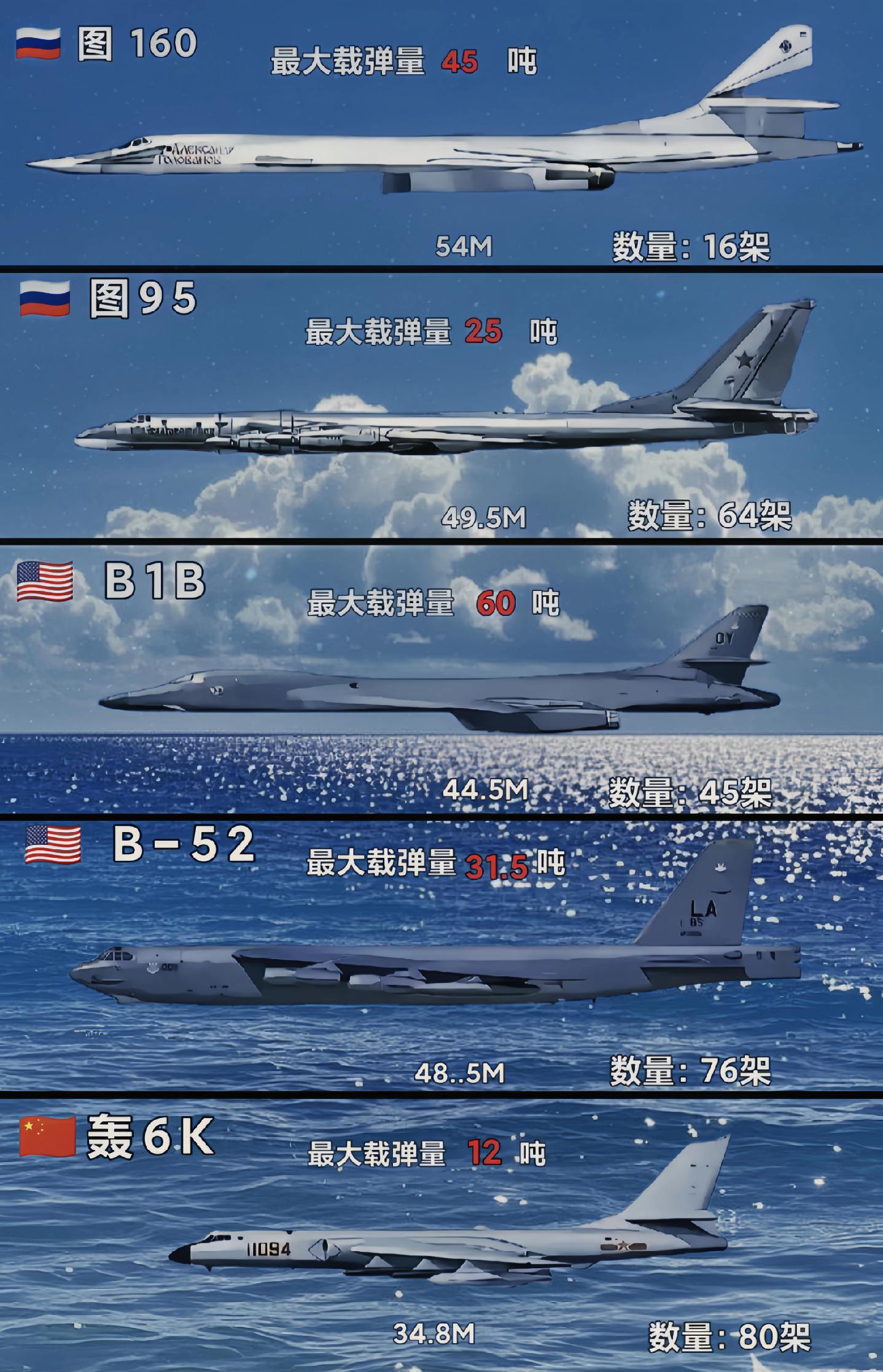 当全球多款战略轰炸机展开参数大对决，究竟谁能拔得头筹？咱的“踹门神器”惊艳亮相，