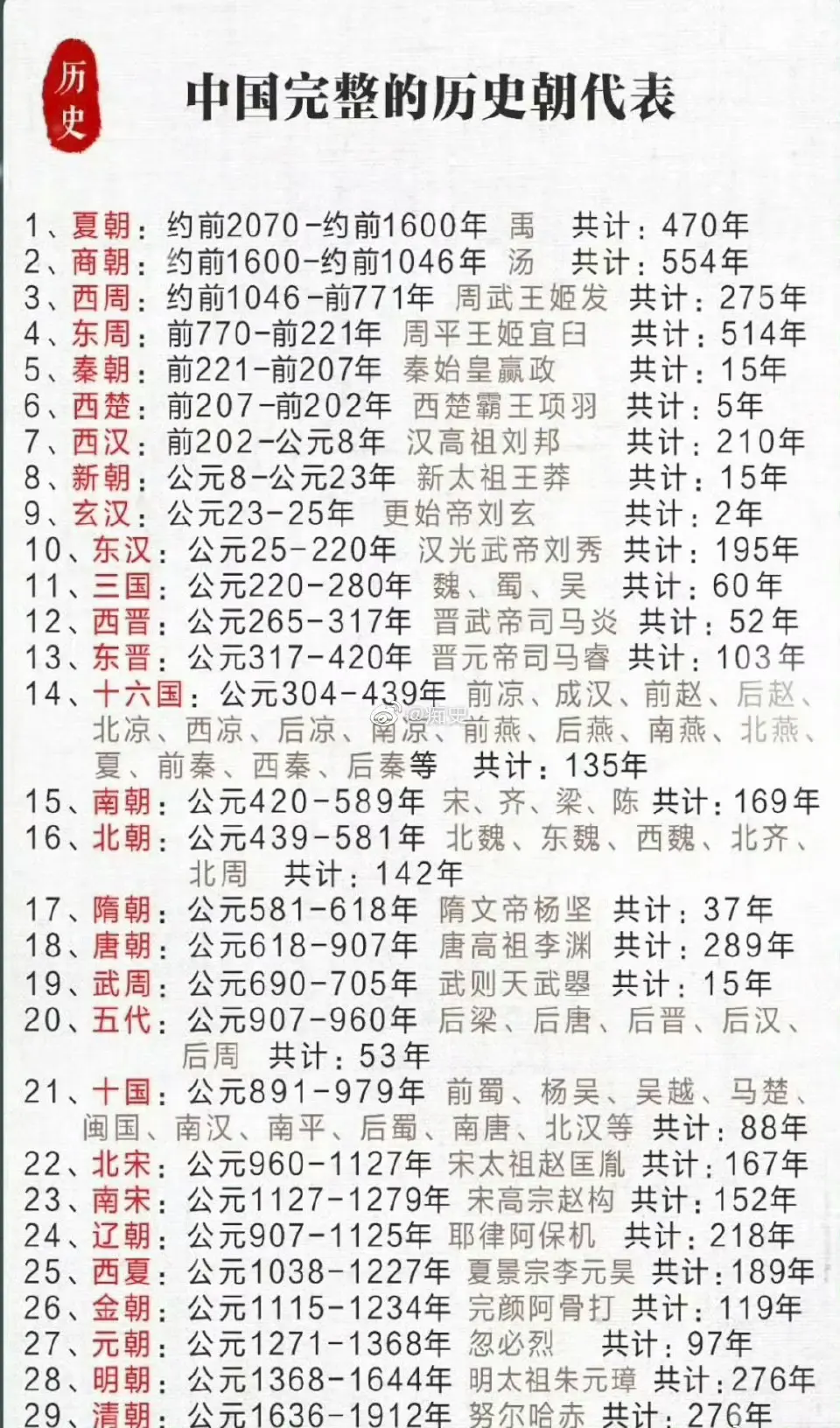 这么清晰的历史可能只存在于中国 ​