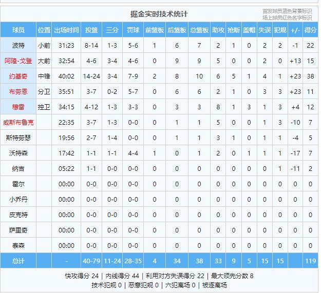 五连败！勇士缺少格林，内线受困，库里单核带队24分11助攻，勇士与掘金激战四节，
