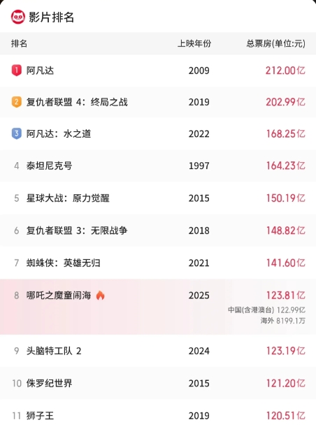 截止2月19日11点，哪吒2总票房已达123.81亿元（其中海外票房8199.1