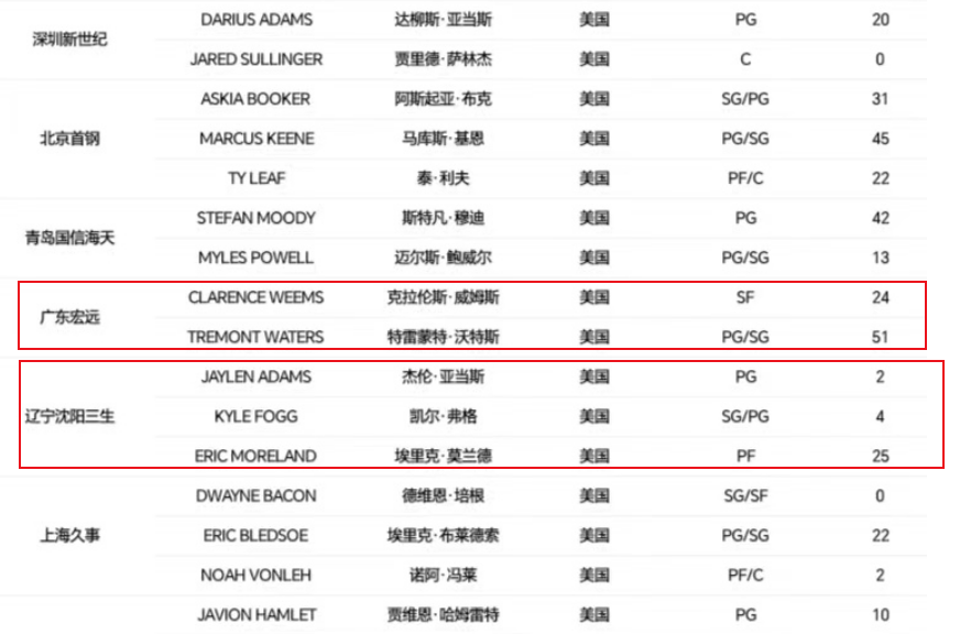 在今天上午CBA官方更新了外援的注册消息。广东队昨天官宣的乔丹·贝尔并没有被注册