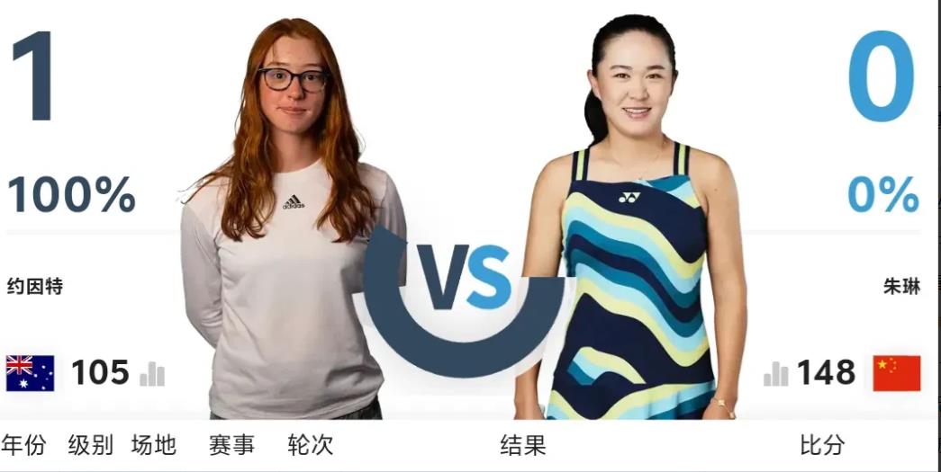 真的是非常可惜！就在刚刚结束的WTA250新加坡网球公开赛女单资格赛决胜轮比赛中