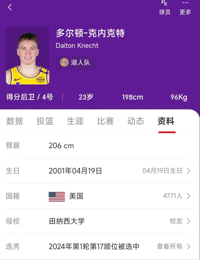 原来克内克特是詹姆斯选的呀，因为湖人没选秀前，詹姆斯就经常看田纳西大学比赛。
