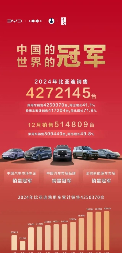  比亚迪发了一张海报，上面写着中国的冠军，世界的冠军。
2024年比亚迪总共卖出