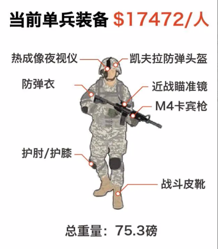 美国那么高的军费都是怎么用的？维护占大头。 

打江山容易守江山难，为了保持军事