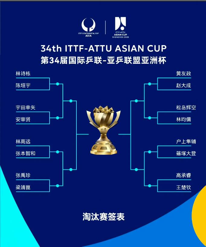 2月21日亚洲杯男单签位表，没想到6位男运动员其中四位在上半区，林诗栋VS陈垣宇
