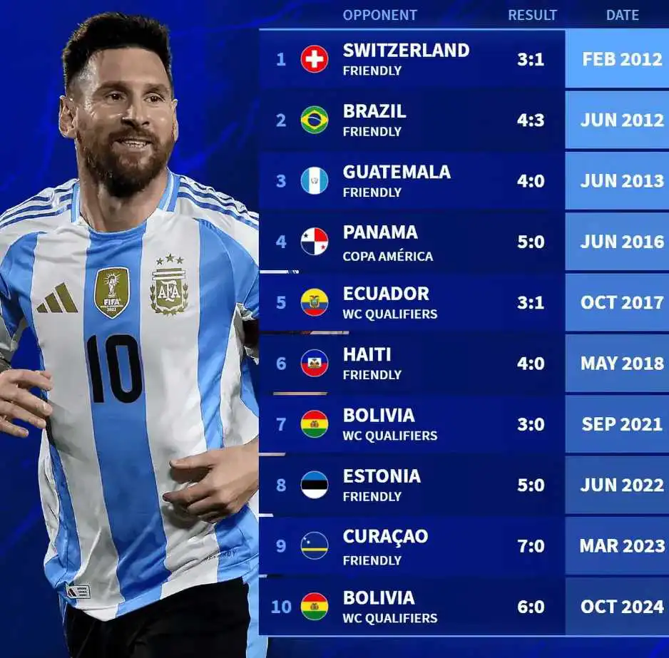 德转列梅西10次国家队戴帽比赛对手：巴西、厄瓜多尔在列
昨天的世界杯南美区预选赛