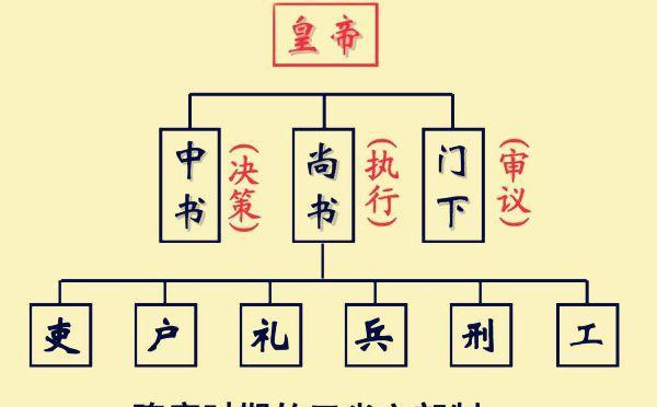 唐朝政治制度探秘：三省六部、节度使与避讳那些事儿