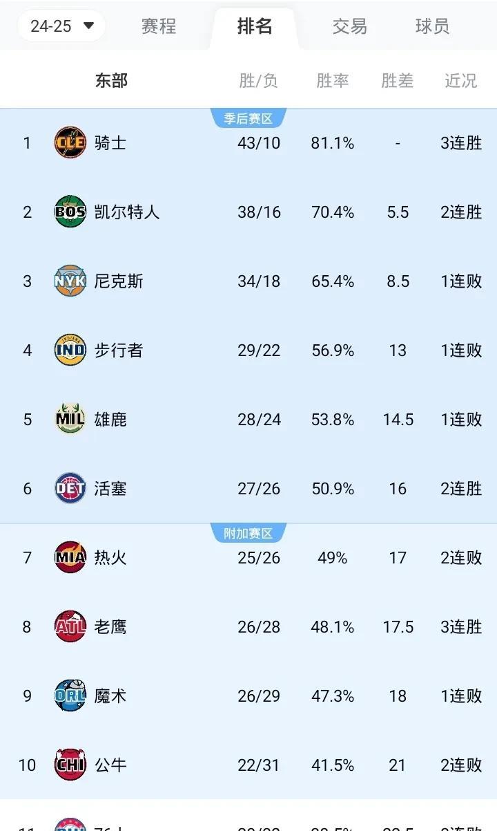 NBA最新战况排名东部
第一 骑士 43胜10负
第二 绿军 38胜16负
第三