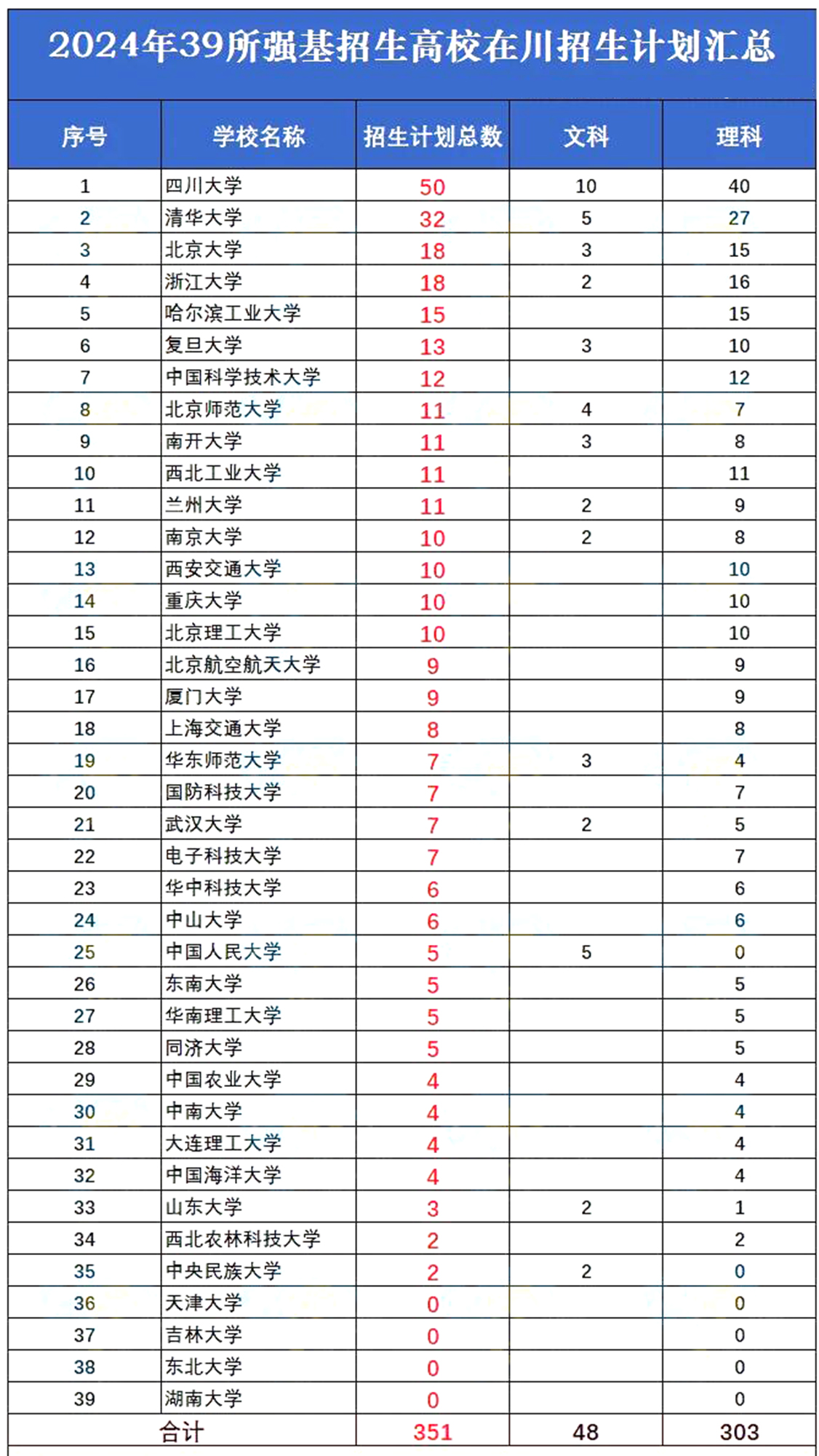 四川大学排名第一位，清华大学排名第二位，北京大学、浙江大学排名并列第三位。这是2