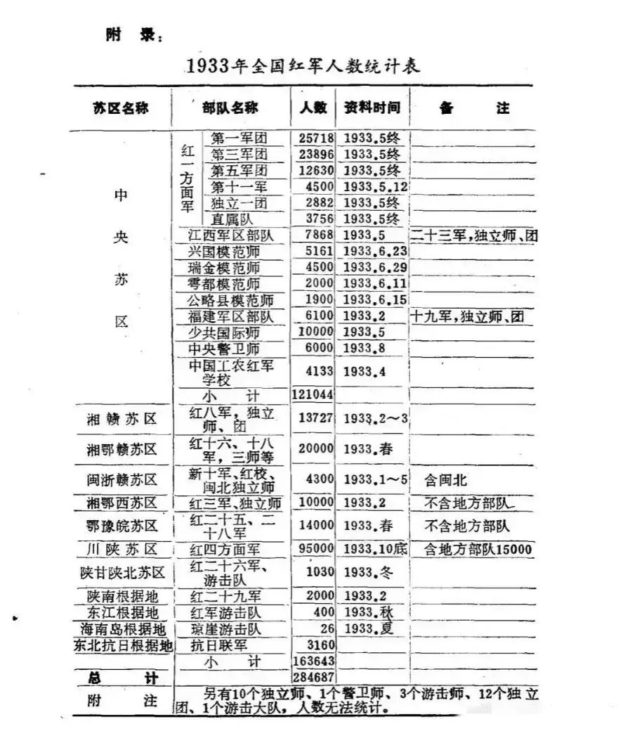 第五次反围剿之前，我红军各部兵力发展至巅峰。红一方面军的三大主力军团兵力分别为2