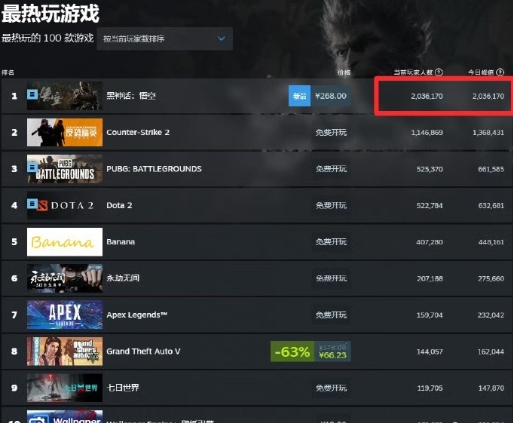 黑神话公司员工疯狂被挖这很正常，黑神话悟空用一天的时间证明了国产3A是有机会赚大