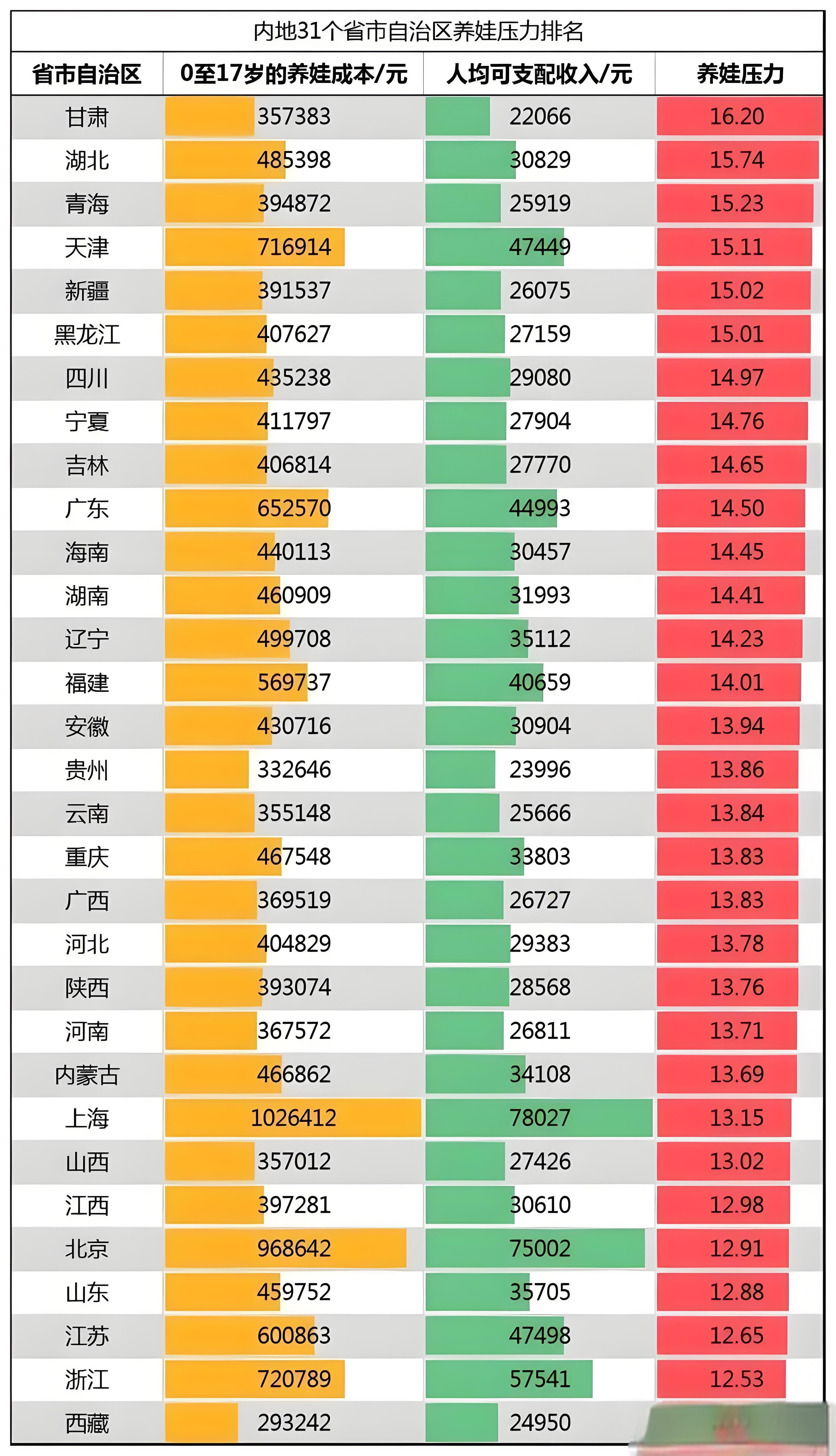 9月8日，热搜上出现了一个话题：“多地报告上半年出生人口增加”！
报道里提到的地