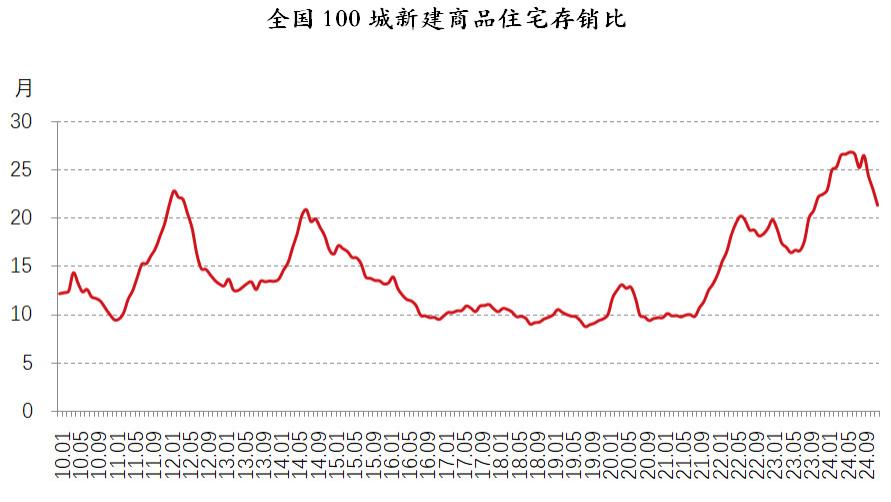 去化加速，部分城市新房库存规模明显减少