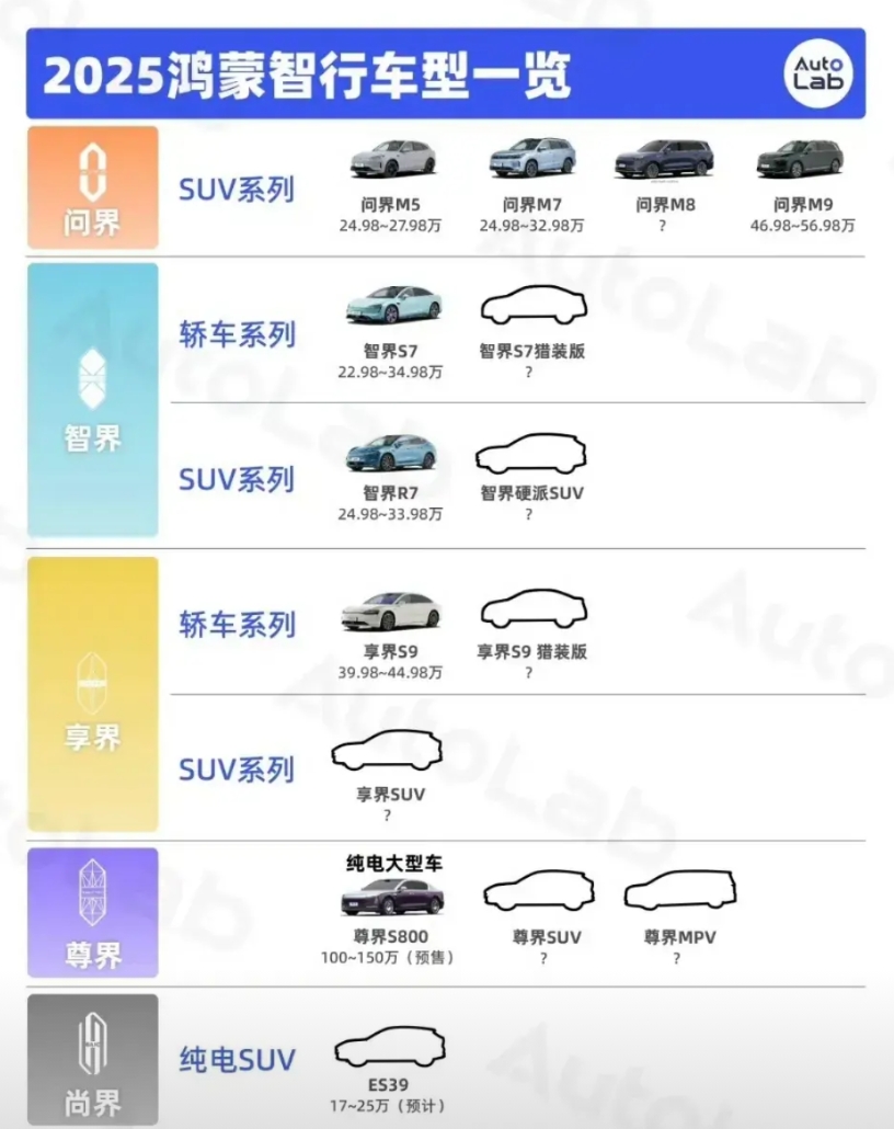行，华为下场直接嘞到20万以下区间了，今年的新能源市场越来越激烈了，尚界出来以后