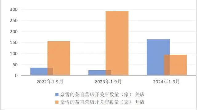 9个月闭店165家，半年净亏4个多亿，奈雪的茶在下坡吗？