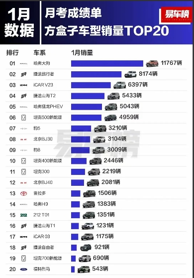 哈弗大狗1月销量断崖式领先

只是这名字，着实有点尴尬

长城在SUV领域积淀深