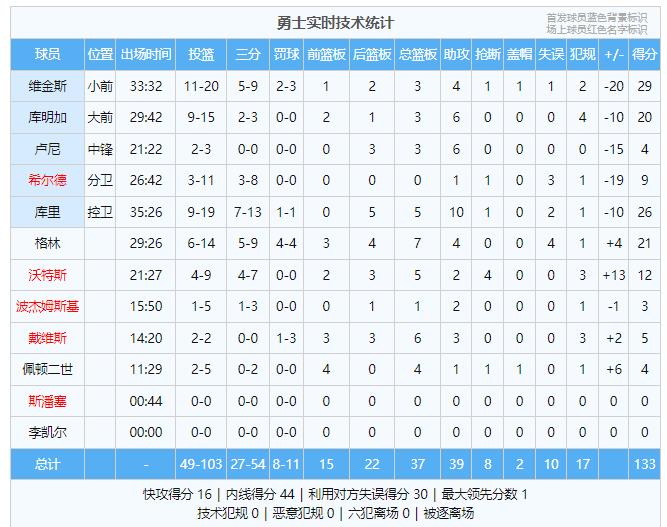 当家球星差距！独行侠143-133复仇勇士，稳固西部第四。东契奇45+13+11