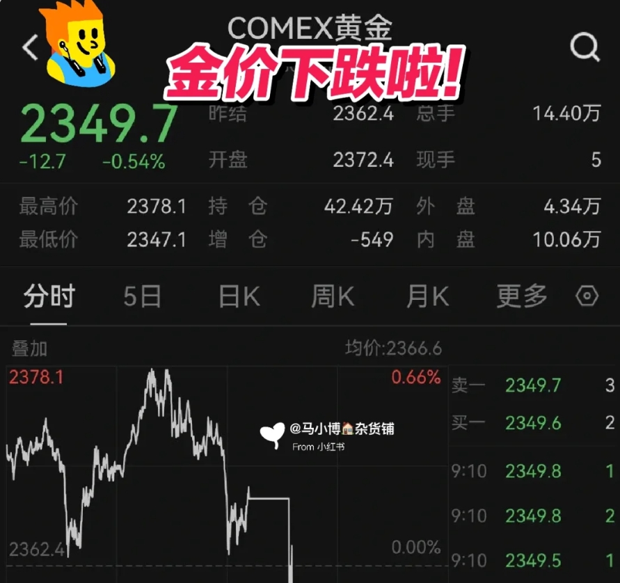黄金终于跌下来了！高位入手就惨了。

4月10日晚，美国最新CPI数据公布后，欧
