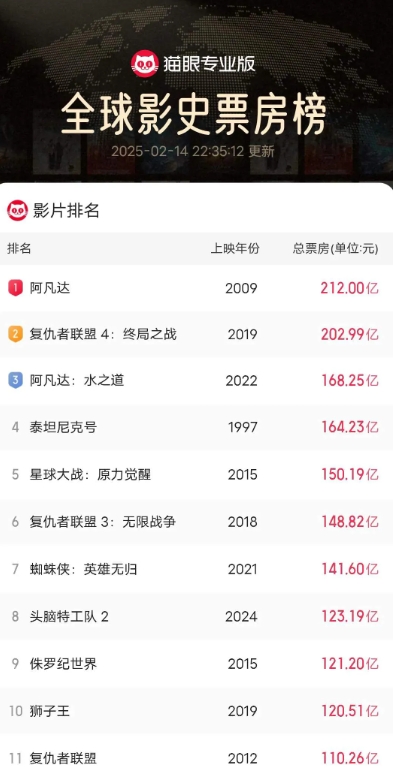 这趋势，感觉唯一的一这面五星红旗能升到前三啊，甚至可能是影史第一！

今天还没结