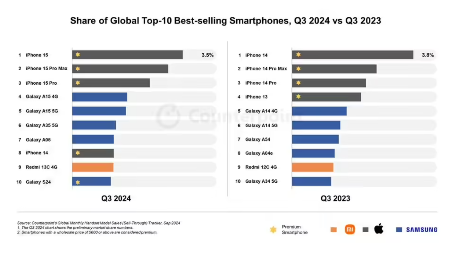 今年第三季度，全球最畅销的10款手机！