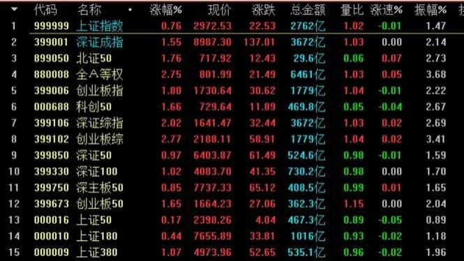 A股：全线4800家上涨，成交量仅6400亿，反弹还会继续吗？