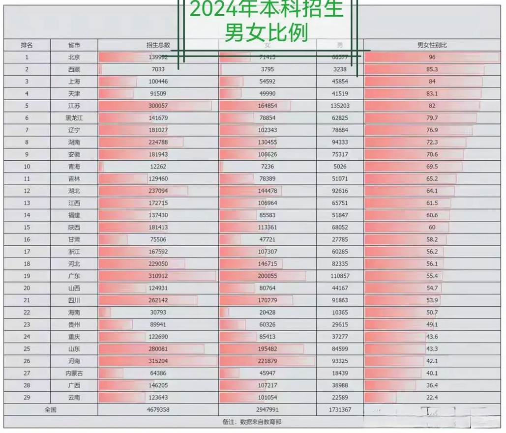 总有人炒作大学的男女比例失调，说女生大大超过男生，进而分析男孩子的种种不是。但实