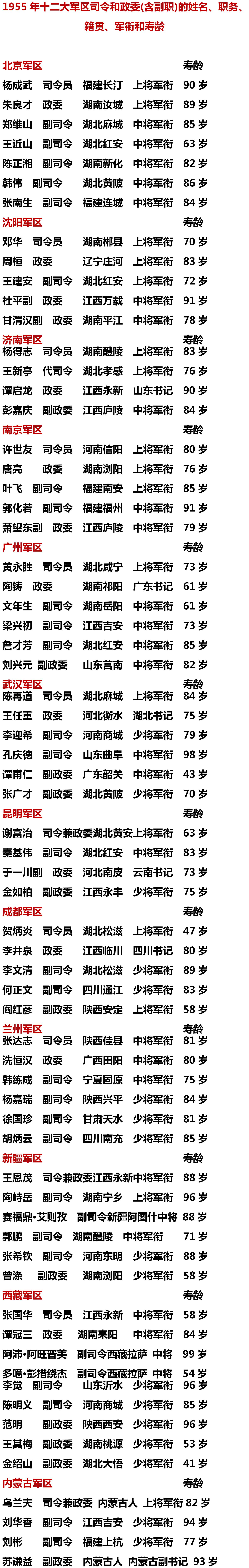 广州军区第一任负责人：黄永胜上将。
北京军区第一任负责人：杨成武上将。
沈阳军区