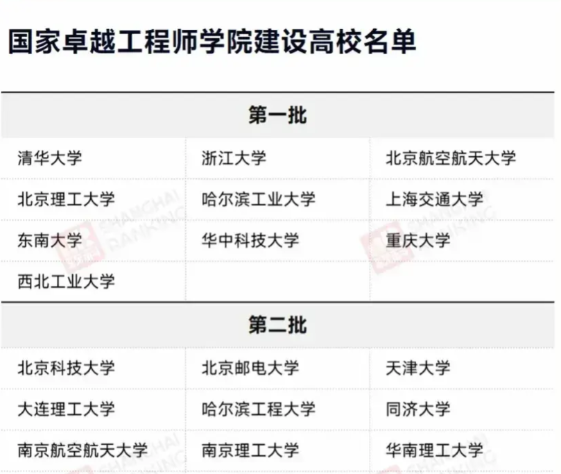 最近教育部又搞了个大动作，宣布了第三批国家卓越工程师学院建设单位！这可是个培养工