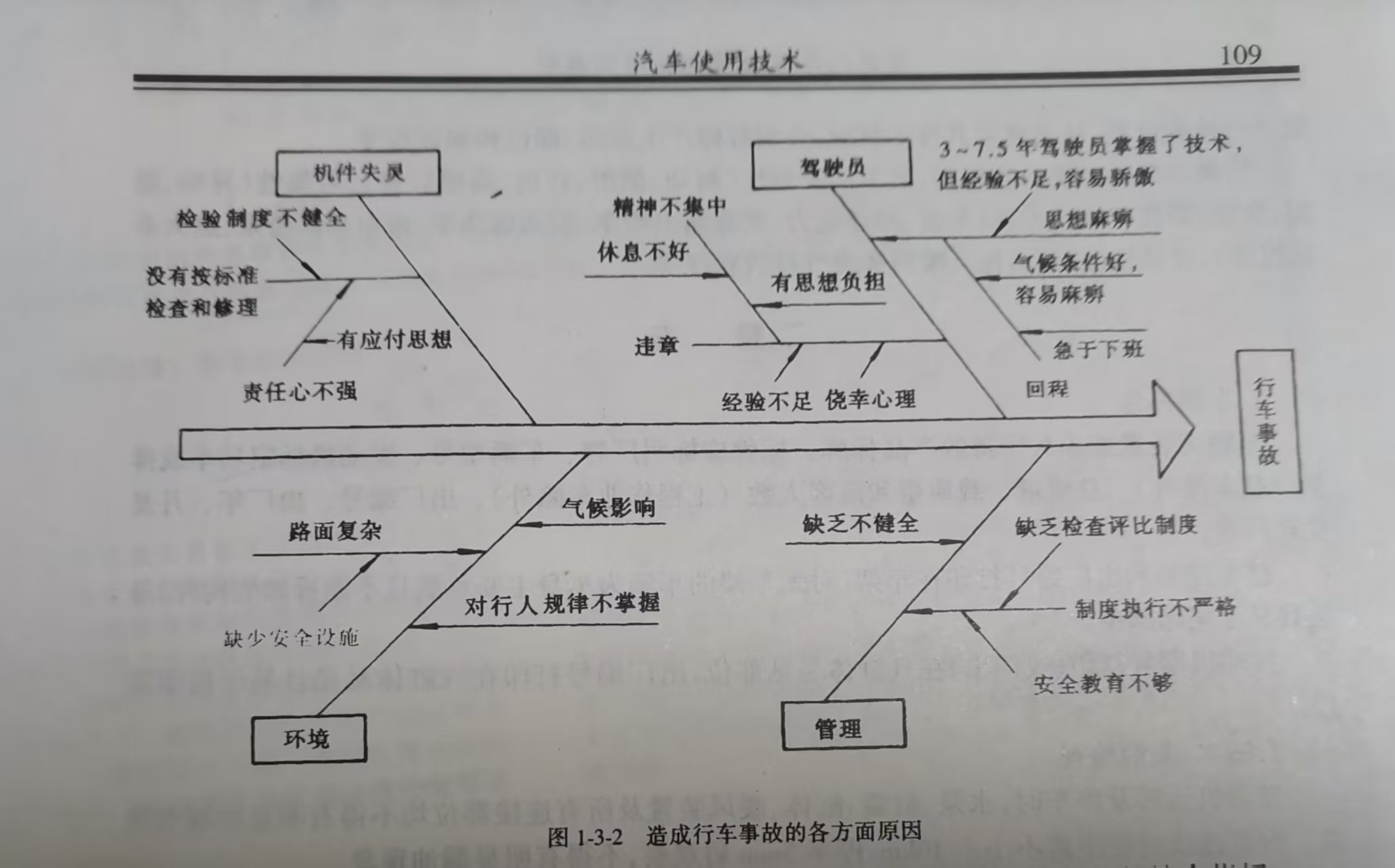 用于分析行车事故的鱼刺图