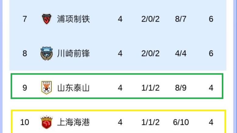 亚冠最新积分榜！泰山3轮不胜掉出晋级区，海港第10，申花2胜第4