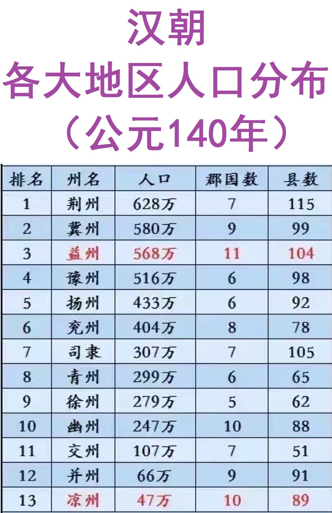 没想到，2000年前，整个中国才有几千万人。

就算是汉朝非常强大，但其人口也不