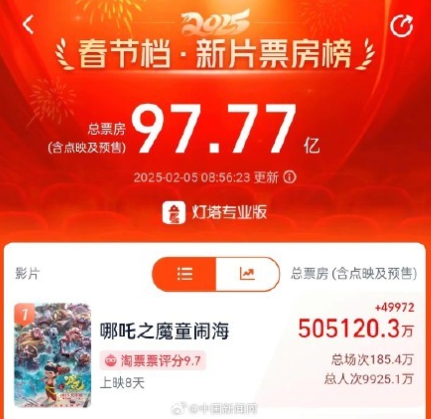 两部《哪吒》，票房突破100亿，导演饺子，却做过三年无业游民，靠啃老母亲每月10