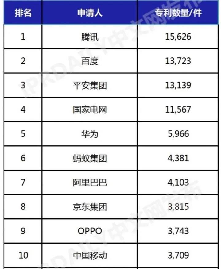 完全出乎意料之外，人工智能相关专利数量排名，华为的人工智能专利竟然不及平安集团的