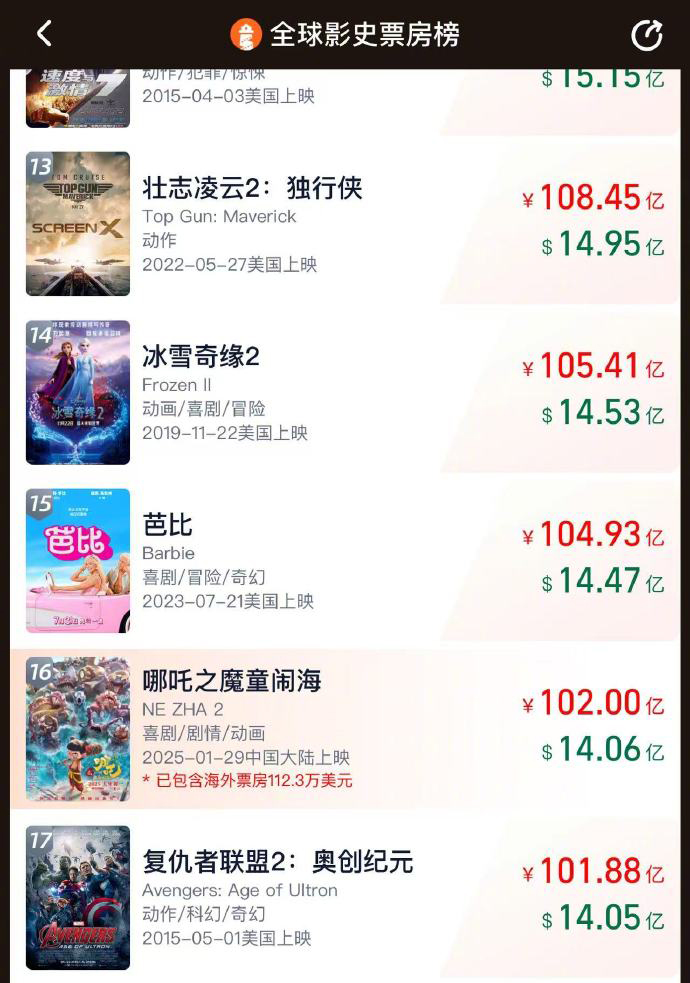 当《哪吒2》票房破102亿，风向变了。