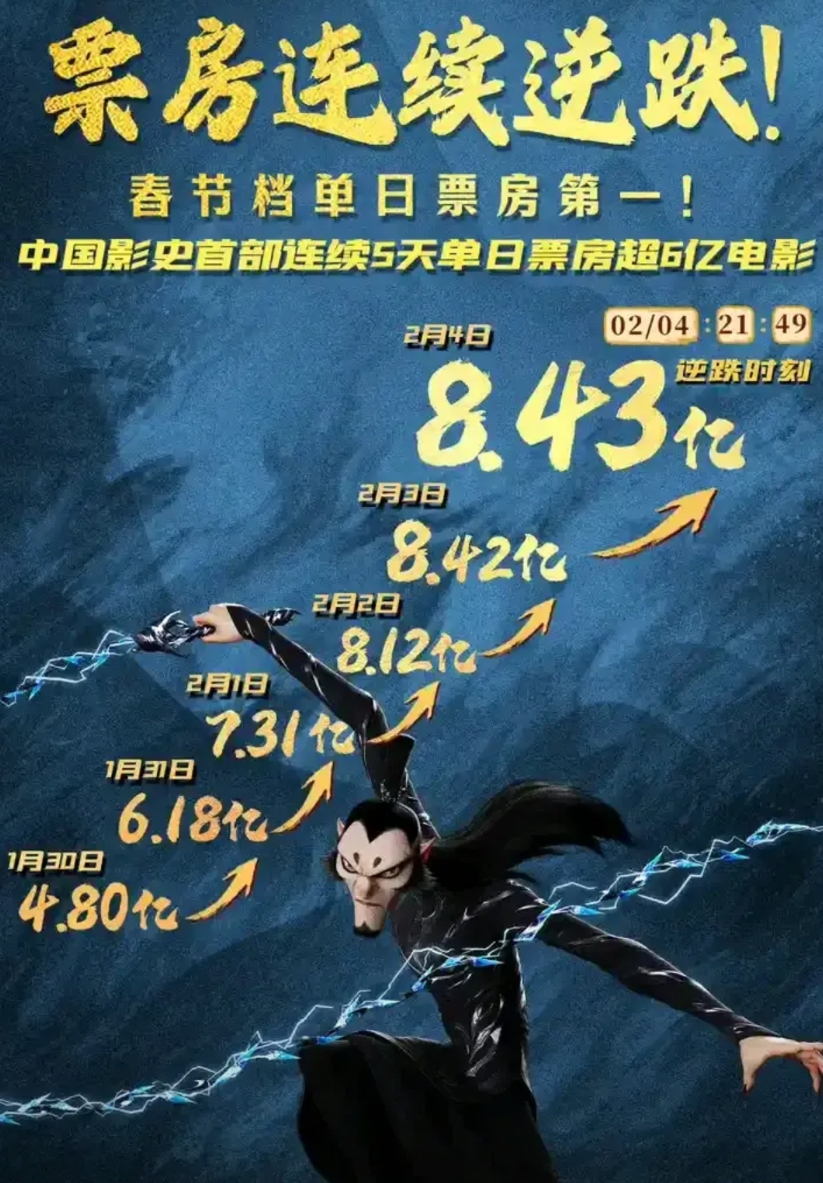 哪吒这个影史第一可能以后无人能破了！只怕哪怕哪吒票房只有60亿都可能是永远的影史