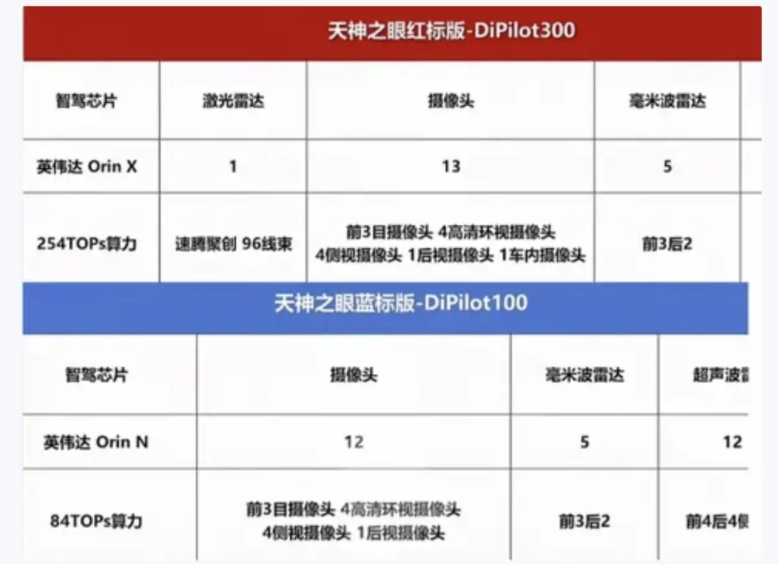 一图看懂比亚迪天神之眼智驾“红标”和“蓝标”区别。
“蓝标”是DiPilot 1