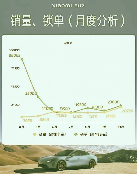 小米SU7的销量彻底刹不住了