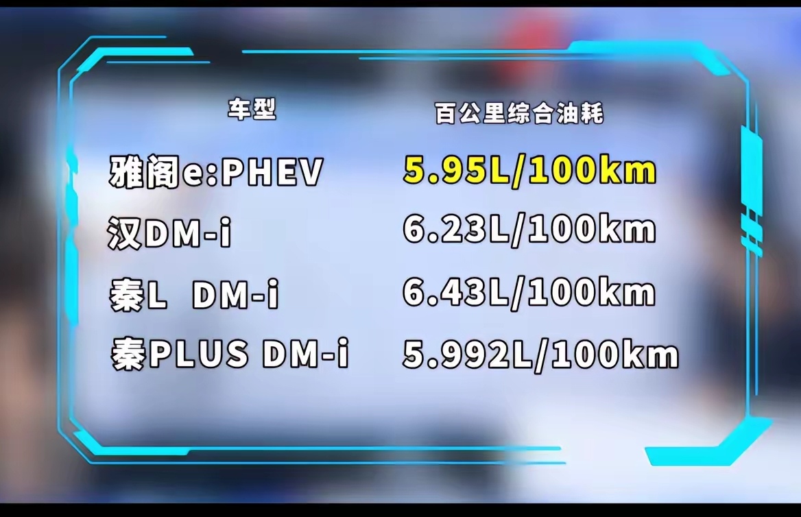 本田一打三，比亚迪输惨了。
雅阁混动，油耗5.95L
汉DM-i，油耗6.23L