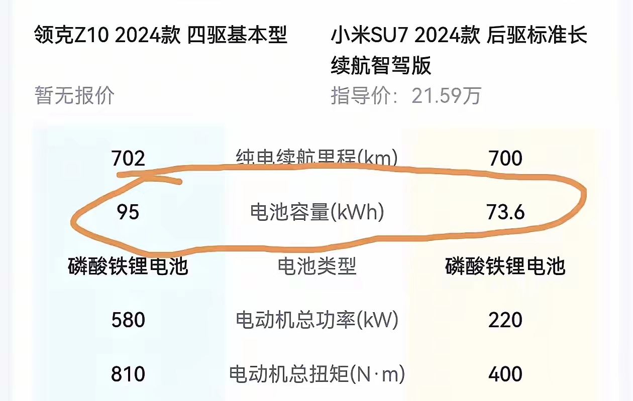 谁能告诉我，为什么会这样？
领克Z10四驱，95度电池包，续航702公里，
小米