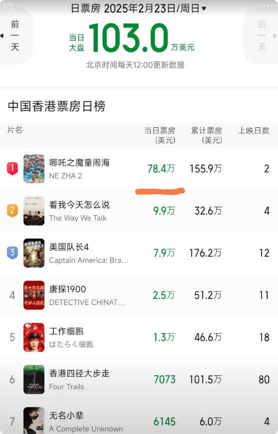 猫眼专业版更新了2月23日香港电影市场票房情况（图一）。
这也是《哪吒之魔童闹海