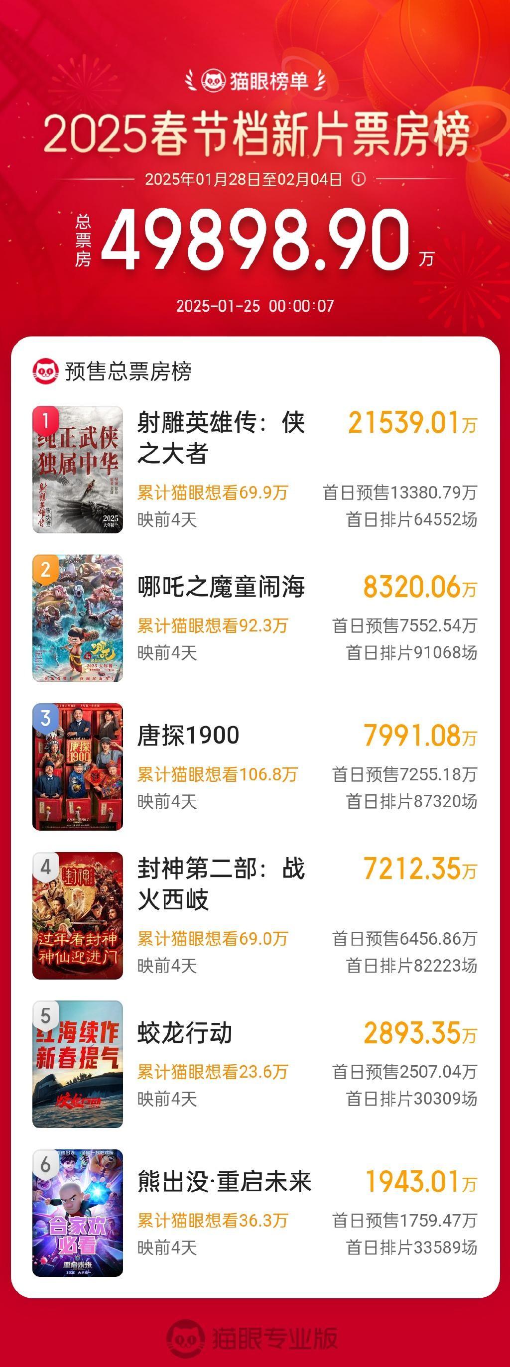 春节电影预售很火 票房要超十亿

                       