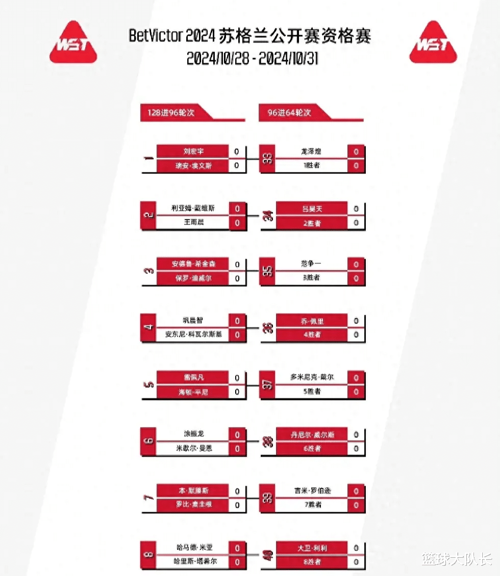 斯诺克苏格兰公开赛10月29日赛程: 14国手有赛, 2场中国德比
