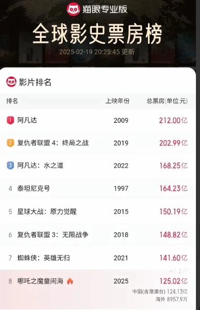 哪吒2最终延长至3.30日，还有40天，一天5000万，合计20亿，加上现在12