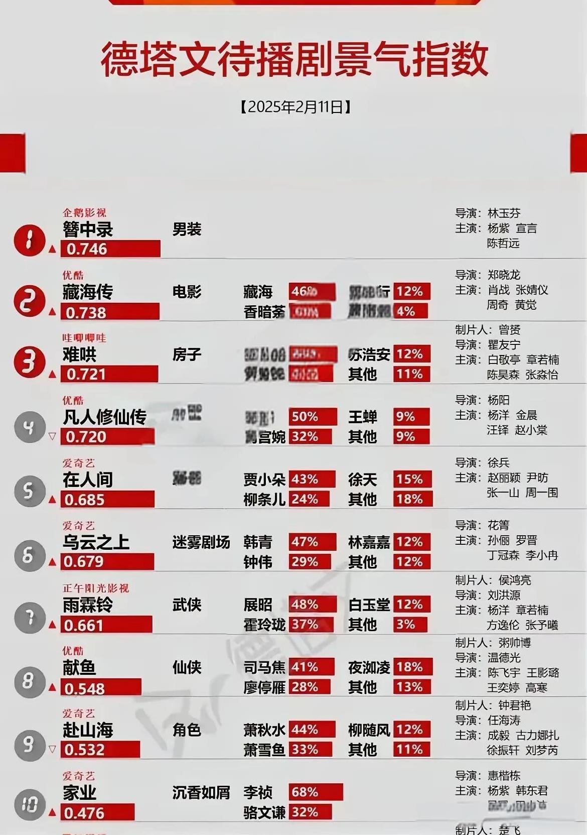 听说这部《簪中录》是路人路过都想要看的剧了！所以一有风吹草动的就闹得满城风雨！
